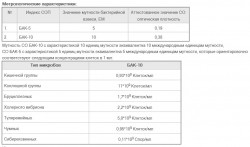 СО мутности бактерийных взвесей (набор БАК-5 и БАК-10, СОП 1-98-15 (взамен СОП 1-98) 